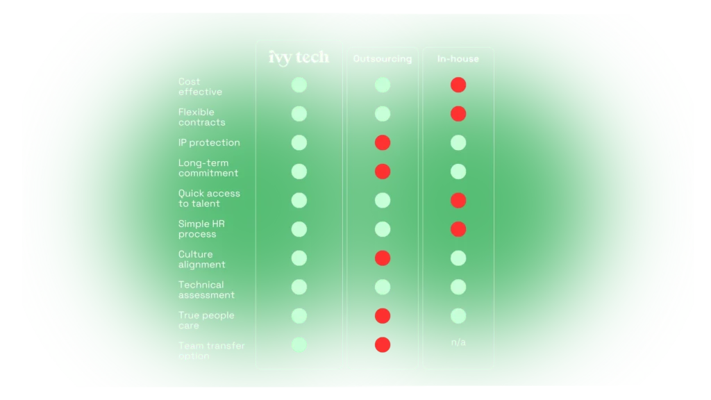 Ivy Tech outsourcing for startups